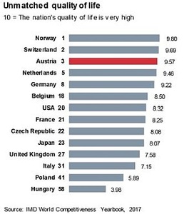 Chart about the quality of life in Austria